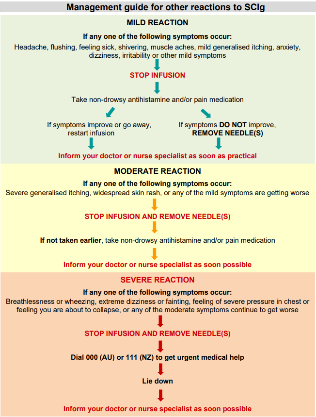 Management guide for SCIg reactions