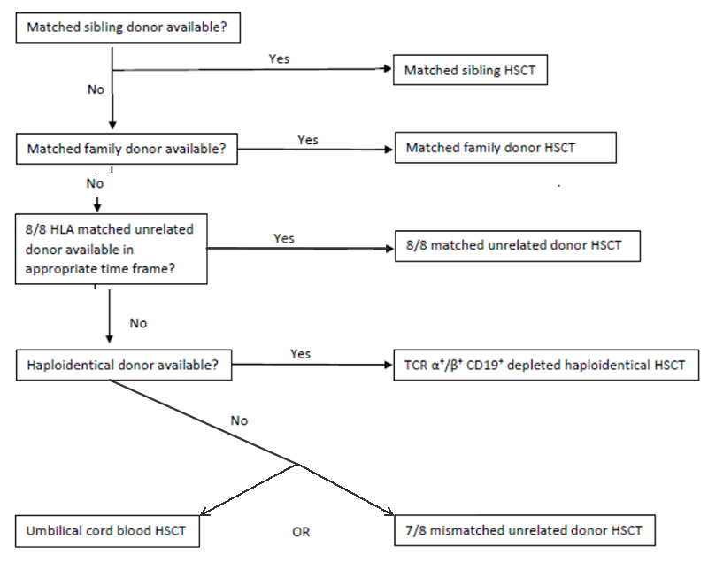 Donor selection algorithm for SCID HSCT