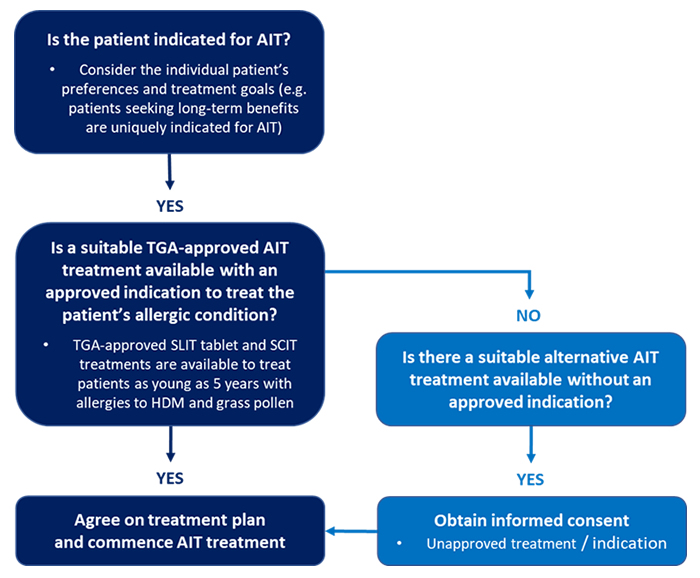 Figure 1 Considering patient suitability for AIT treatments