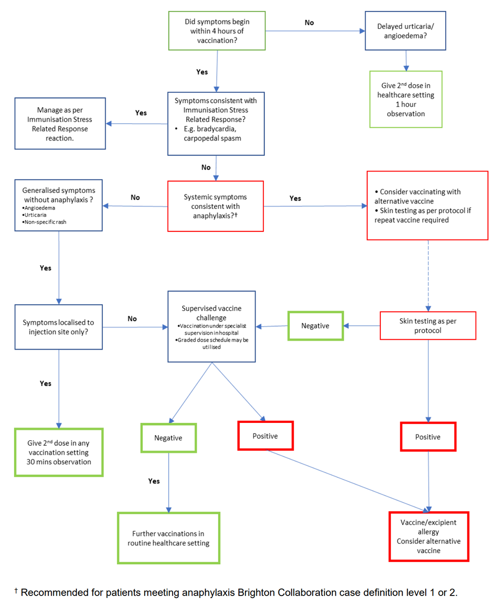 Guide: COVID-19 Vaccination for Clinical Immunology/Allergy Specialists ...