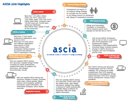 2015 ASCIA Highlights