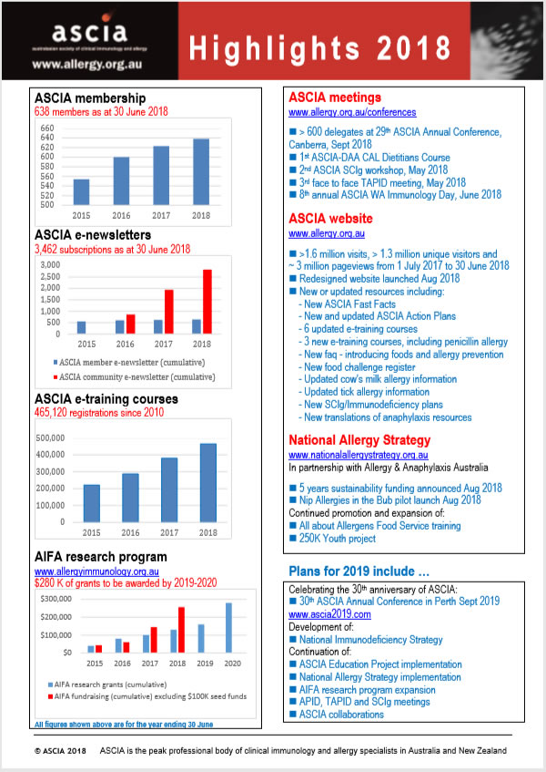 ASCIA Highlights 2018