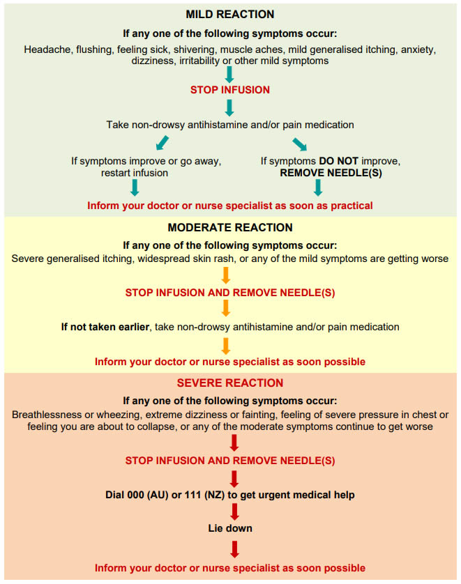 Management guide for other reactions to SCIg